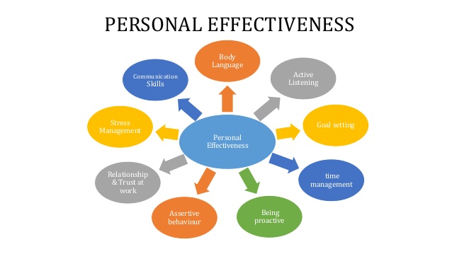 Personal Effectivness